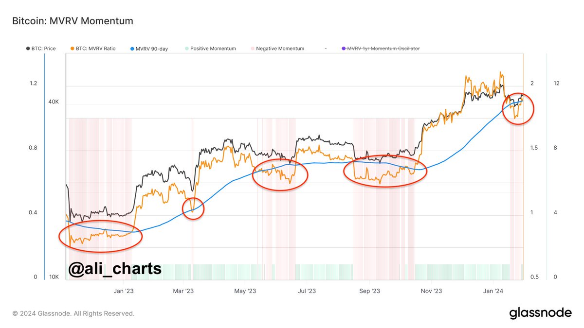 Every time the #Bitcoin MVRV Ratio fell below its 90-day average in the  past year, it signaled a buy-the-dip opportunity. Currently, with the #BTC MVRV  Ratio again below its 90-day average, it