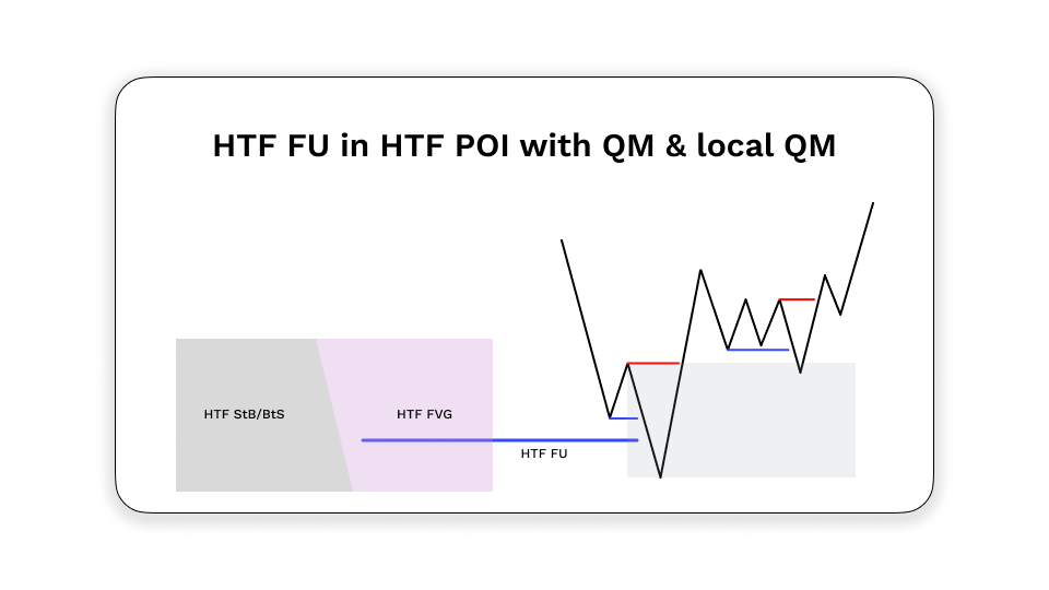 enable_usd's tweet image. 🇪🇺/🇺🇸 EURUSD +1.5R

Trade Logic:

Chart Context as for: HTF FU in HTF POI with QM &amp;amp; local QM
Entry Model as for: Order Flow entry w/o LTF confirmation