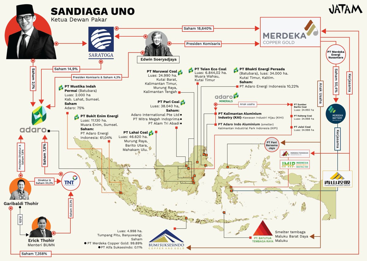 Sandiaga Uno 

Sandiaga, bersama Edwin Soeryadjaya, merupakan pendiri PT Saratoga Investama Sedaya Tbk (SRTG).  

SRTG berinvestasi di PT Adaro Indonesia (ADRO), perusahaan yang didirikan Garibaldi Boy Thohir, kakak kandung Erick Thohir, menteri BUMN.

Wilayah operasi perusahaan
