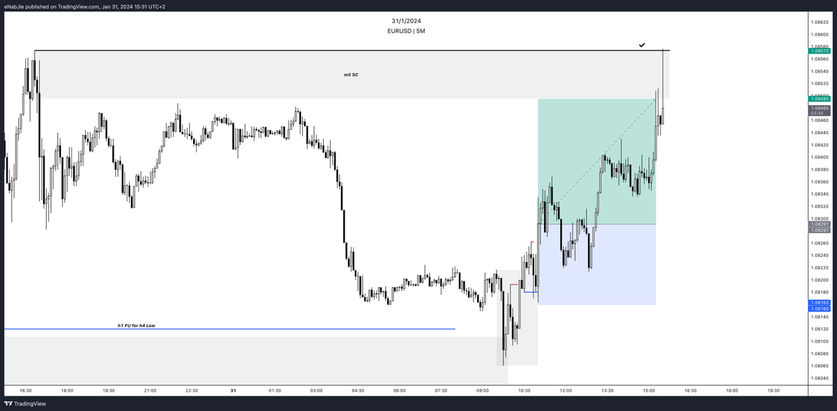 enable_usd's tweet image. 🇪🇺/🇺🇸 EURUSD +1.5R

Trade Logic:

Chart Context as for: HTF FU in HTF POI with QM &amp;amp; local QM
Entry Model as for: Order Flow entry w/o LTF confirmation