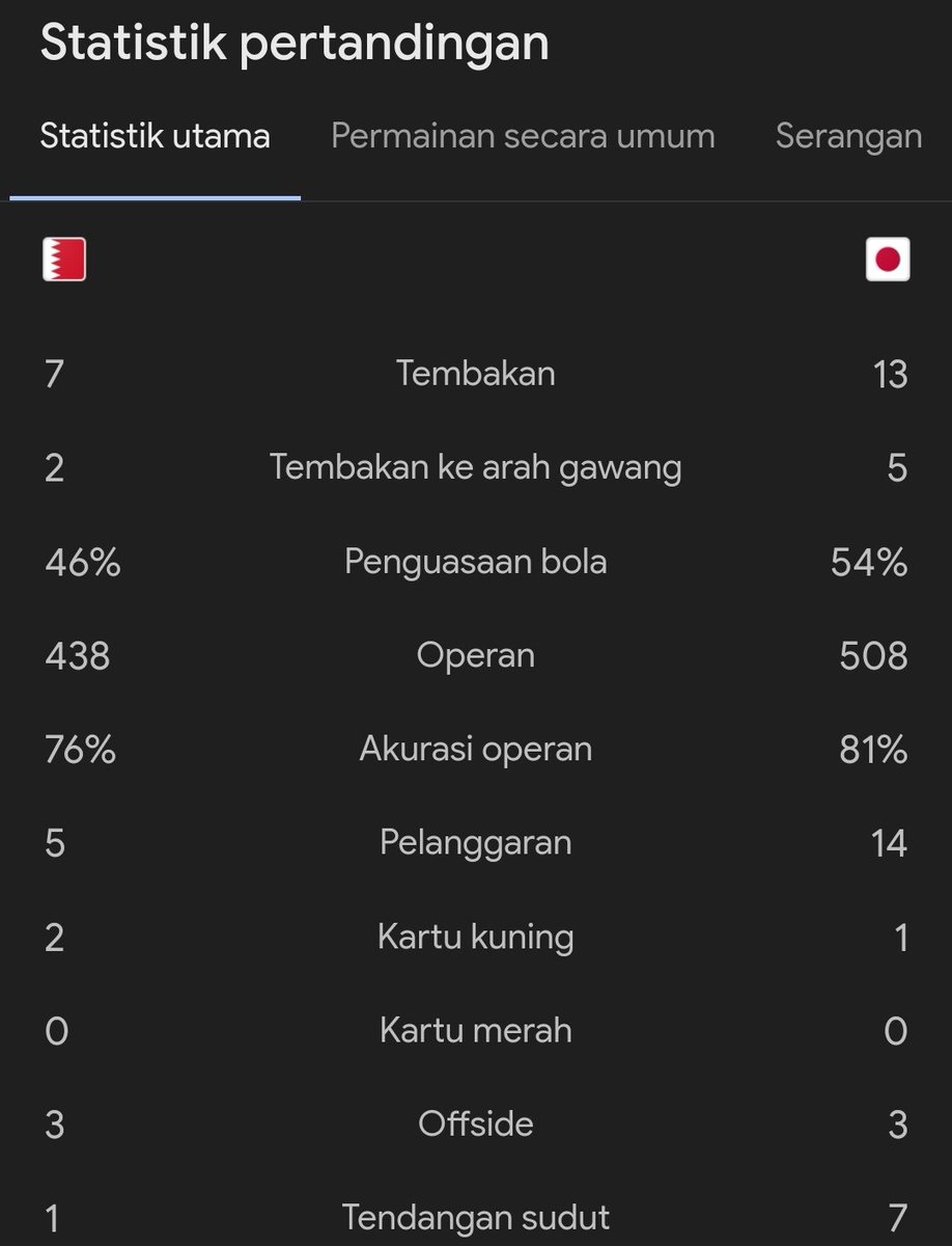 idextratime's tweet photo. #AsianCup2023
FT : Bahrain 1-3 Jepang
⚽ Suzuki 64' (GBD)
-
⚽ Doan 31'
⚽ Kubo 49'
⚽ Ueda 72'
Bang Jepang ke 8 besar.. 👌🏻
#Blibi @bliblidotcom https://t.co/6AUM9h3C9T