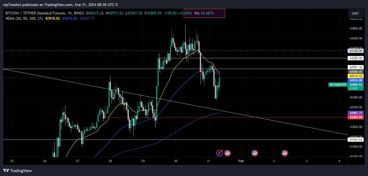 Bullseyecrypto_'s tweet photo. BTC 1h ha retrocedido sin lograr llegar a los 44,000 y en este momento le esta costando subir de los 43,000 que es el punto clave. de seguir rechazándolo y dar otro impulso a la baja, puede buscar los 42,000 como el siguiente soporte antes de seguir cayendo https://t.co/S5DXTX9S8c
