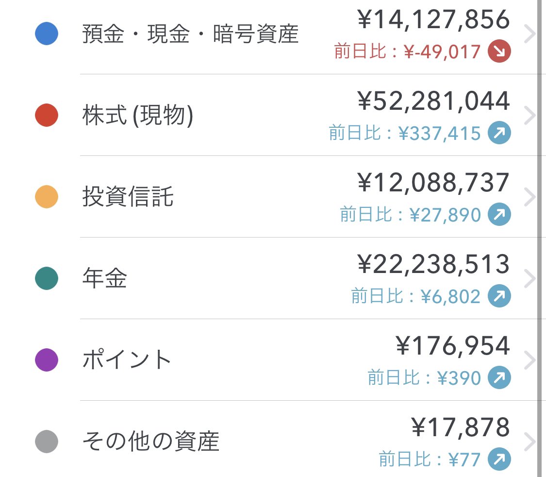 zuka_log's tweet photo. 2024年1月31日の資産状況。
金融資産は約10093万でした。

前月比約700万増。
日経絶好調の中、持ち株がなかなか上がらずヤキモキしたけど大台復帰🥳

新NISAは手堅くS&amp;P500に積立中。
相場が安定していれば徐々に資産は増える予定です。

暴落きたらガッツリ資産は減ると思うけど鬼の握力で乗り切る！ https://t.co/3bTMNia6lZ