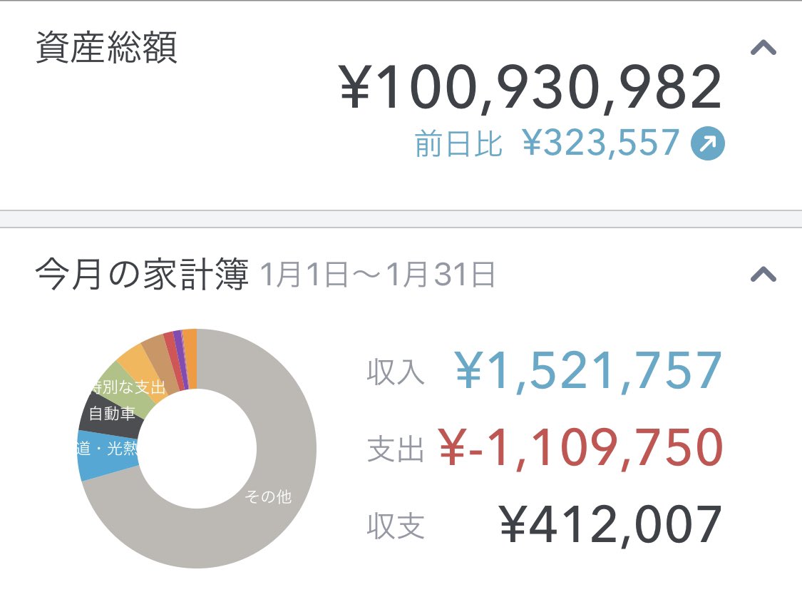 zuka_log's tweet photo. 2024年1月31日の資産状況。
金融資産は約10093万でした。

前月比約700万増。
日経絶好調の中、持ち株がなかなか上がらずヤキモキしたけど大台復帰🥳

新NISAは手堅くS&amp;P500に積立中。
相場が安定していれば徐々に資産は増える予定です。

暴落きたらガッツリ資産は減ると思うけど鬼の握力で乗り切る！ https://t.co/3bTMNia6lZ