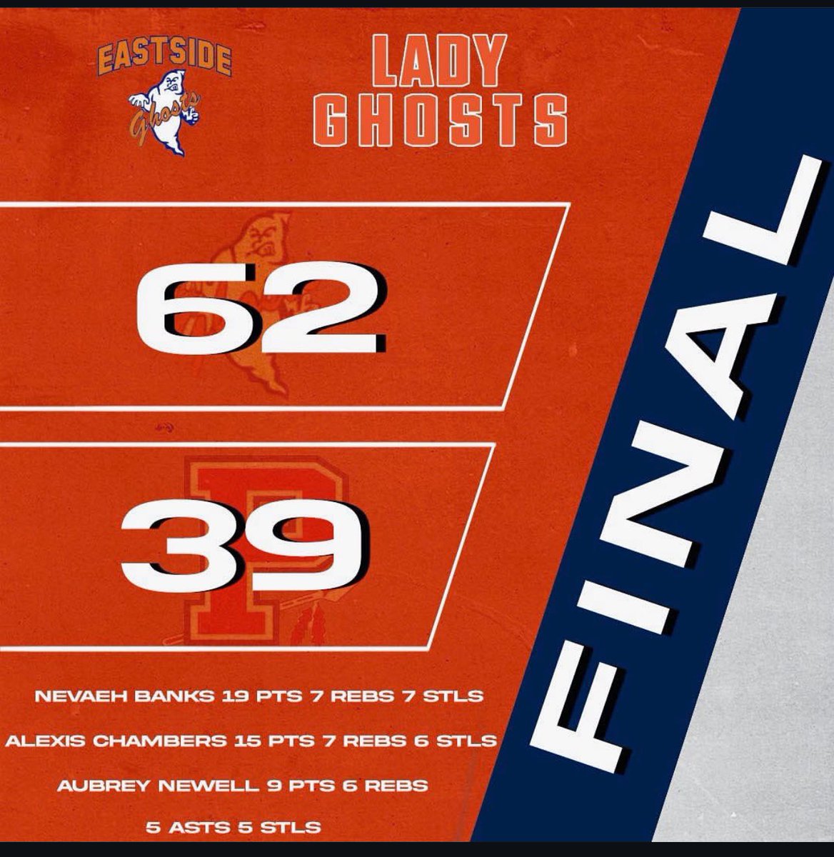 Final Score Eastside 62 Passaic 39 Nevaeh Banks led with 19 points , 7 rebounds , and 7 steals. Alexis Chambers added 15 points , 7 rebounds , and 6 steals, and Aubrey Newell had 9 points , 6 rebounds, 5 assists, and 5 steals. #GlissonStrong💜 #JustUs #LLR🕊️