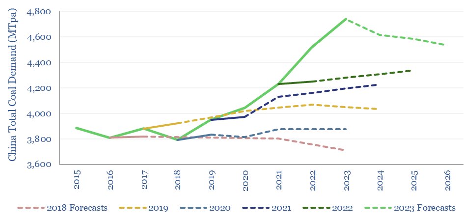 NextWaveEFT's tweet photo. Attached below is the most important energy transition chart you’ll see.  A reality check.  Sourced from @energy_said 🧵 

The most important driver of Global CO2 emissions is China’s coal use. There is no close second place, and it should be THE largest focus globally.  If we do not solve for this now, there is precisely zero chance the world will come anywhere near its co2 goals.

Some numbers:

- China is the largest producer of CO2 globally, producing 10 billion tons of co2 per year.

- That’s 2X the number 2 country (the US = 5 bn tons), 4X the #3 country (India = 2bn tons), and 13X the #6 country (Germany)

- China’s coal use is responsible for 8.2 billion of their 10 billion tons of annual CO2.  This single source from one country is responsible for around 25% of the world’s CO2. 

- For context, China’s coal use emits 17X more than the emissions from every passenger vehicle in the United States. If you’re passionate about electric vehicles, kudos to you, but it doesn’t matter.

Now, China is often touted as being the world leader in renewable energy, installing more wind and solar than the rest of the world combined.  This effort should be applauded, but often times the analysis stops there and the conclusion is often “China is showing us the way”. 

What the talking heads miss is that China’s growth in energy consumption is outpacing even their feverish pace of renewable installation.  Yes, renewables are growing relatively quickly, but it’s nowhere near the pace that’s needed. 

And the fuel source that fills “the gap” is more coal. And lots of it.

Here is the important part related to the chart below.  For years now, China has promised the world their renewables program will be able to catch up to demand growth and ONE DAY SOON their renewables will be able to displace their coal use.

But this hasn’t happened. Not even close.

What the chart below shows are China’s projections for their coal use, timestamped by year, measured in tons of coal (Sidenote, 1 ton of coal emits roughly 1.5 tons of co2).

Every single year China releases a projection that says “okay we have 1 mayyyyybe 2 years left of needing to build more coal plants, and then that’s it”.  But every year, China has blown through their coal use projections.  In 2023, China burned more than 1 billion tons more coal than their projection based in 2018.

And the result, is Global Co2 emissions have risen to all time highs.

Maybe this trend finally reverses.  Who knows.  But history tells us this is going to continue.  And worse yet, India is 5 years behind China and likely going to follow the same game plan.

This isn’t a “knock” against China or India, or the rest of the developing world. They have the right to build energy and provide for their people. It’s a knock against the rest of the world for not offering them a cleaner alternative. 

The point here is this. Nothing we do matters unless China’s coal use is brought under control. And the longer the world leaves them on their own, the longer this persists.  It is the most absurd “look the other way” set up in the energy transition.

If you are serious about abating CO2, put down your orange bucket of paint and wake up to what’s really going on.

If you’re an energy transition researcher, take your head out of your domestic sand box and realize the most efficient way your country can abate CO2 is not inside its borders, but outside it by offering China solutions.

The largest solution a country like the United States has to offer is our natural gas shipped to China via LNG. Instead, the Biden Administration just did the opposite and shut down future LNG approvals. For those passionate about abating CO2 this should be an outrage. But it’s not.

Hopefully the chart below helps illuminate how damaging of a decision that is. And hopefully people better appreciate the big picture here.