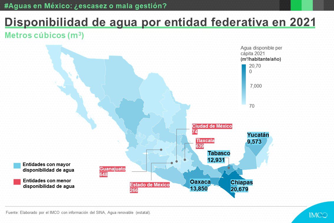 #Entérate📢 La disponibilidad de #agua per cápita en 🇲🇽 se ha reducido drásticamente, al pasar de 4 mil m3 en el 2000, a 3.2 mil m3 hoy. Se estima que para 2030 esté por debajo de 3 mil m3.
Es urgente que las plataformas políticas en las #Elecciones2024 aborden esta problemática.