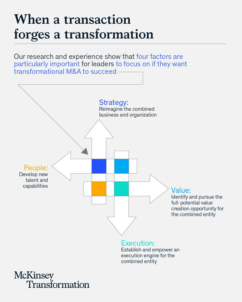 Not every #merger or #acquisition calls for large-scale transformation. But many deals represent catalysts for substantial change and value creation.

Four factors are key for leaders to focus on if they want transformational M&amp;A to succeed➡mck.co/3OowrY7