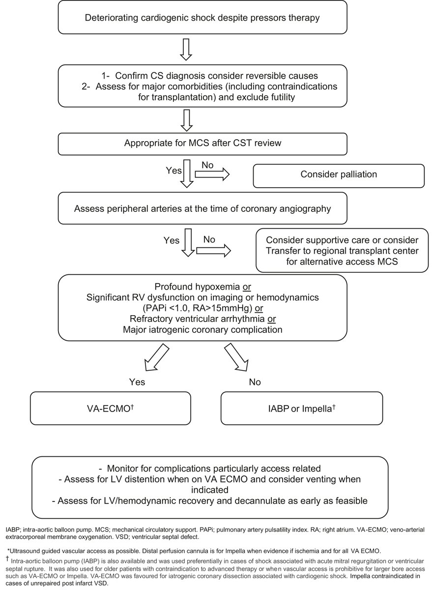 This #CJCOpen study demonstrated the feasibility of implementing a shock team in remote Northern Ontario, successfully enabling VA-ECMO use in a centre with a sizeable rural catchment area, to address the care gap between rural & urban areas in Ontario. 👉 cjcopen.ca/article/S2589-…