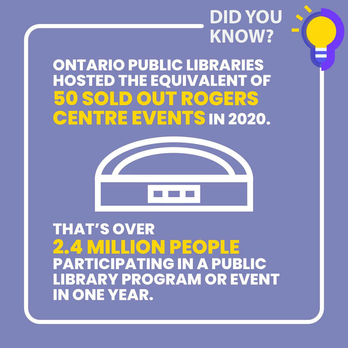 Did you know? Ontario libraries hosted the equivalent of 50 sold out Rogers Centre events in 2020. 

That's over 2.4 million people participating in a public library program or event in one year.

#didyouknow
