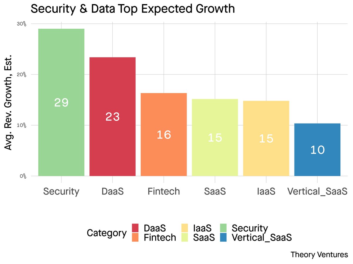 SaaStartups's tweet photo. 🚀2024's hottest software sectors? Security takes the lead with a 29% growth, surpassing Data (DaaS) at 23%. Anticipate a surge in multiples and valuations! By @ttunguz
https://t.co/pVT42wEses
#TechTrends #SoftwareGrowth #Data #Security #Startup #SaaS https://t.co/9UPya29vqN
