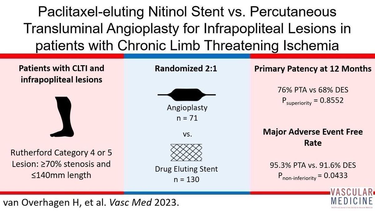 VascularMedicine (@vmj_svm) on Twitter photo From the current issue: Primary results of the SAVAL randomized trial.
buff.ly/3tHlVUo
#CLTI #PeripheralArteryDisease #VascularTwitter From the current issue: Primary results of the SAVAL randomized trial.
buff.ly/3tHlVUo
#CLTI #PeripheralArteryDisease #VascularTwitter