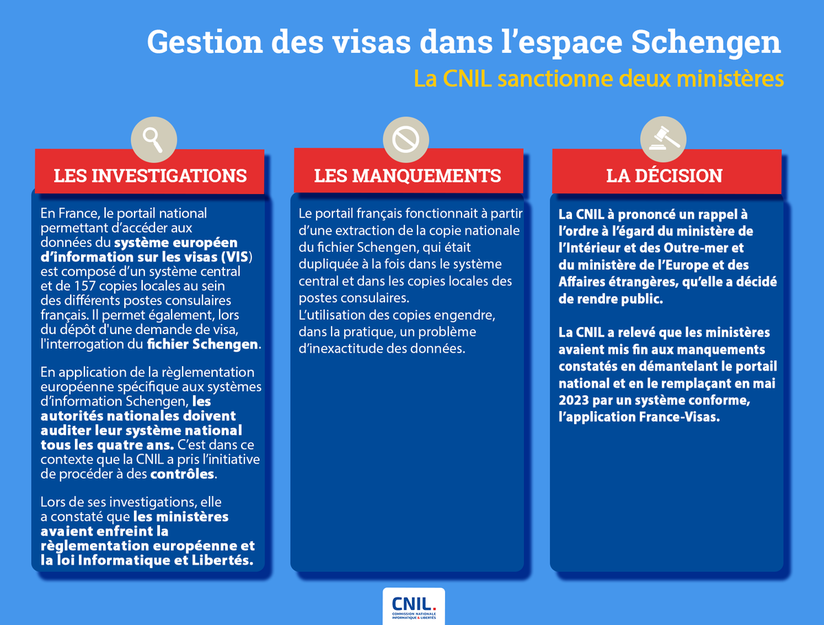 ℹ️🔴La CNIL a rappelé à l’ordre le ministère de l’Intérieur et des Outre-mer et le ministère de l’Europe et des Affaires étrangères pour leur mauvaise gestion des systèmes français relatifs aux demandes de visas dans l’espace #Schengen 👉 cnil.fr/fr/gestion-des…