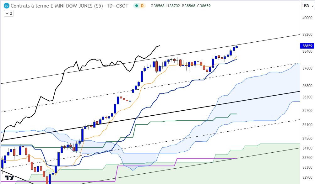 KarenPeloille's tweet photo. $DJIA DLY : borne haute de la FA atteinte et ensuite ?
FOMC et fin de mois ce soir... https://t.co/bUnbWlTMuK