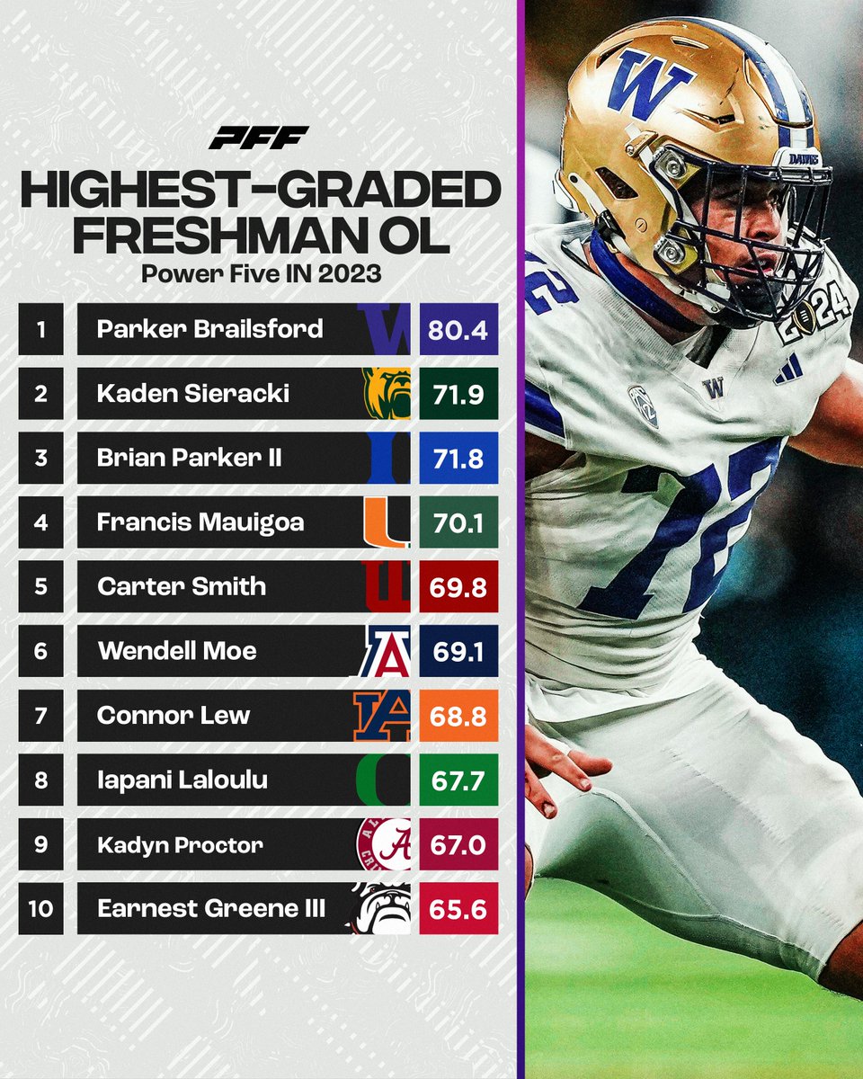 Highest graded freshman OL from the 2023 season💪