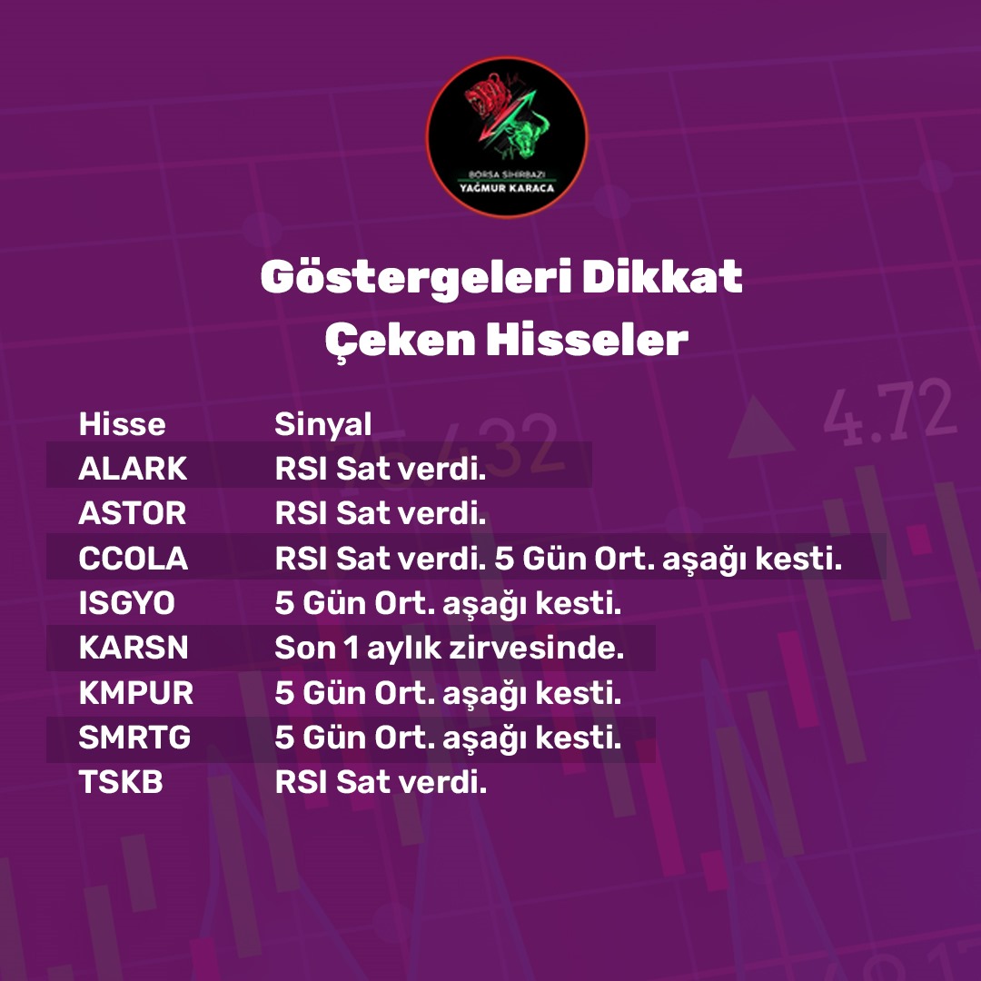 GÖSTERGELERİ DİKKAT ÇEKEN HİSSELER 

#BORSA #bist100 #halkaarz #temettü #alark #smrtg #kmpur #isgyo #astor #Borsaistanbul