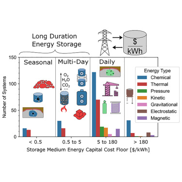 Energy storage technologies that can store and provide electricity over multi-day and seasonal timescales are likely to be a critical component of a sustainable energy system. Read this new perspective from authors at @NETL_DOE 

hubs.li/Q02hV9zK0