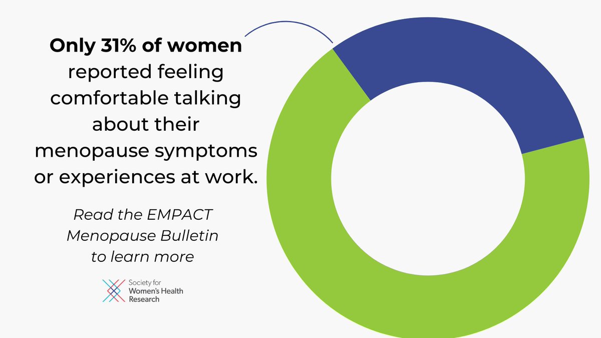 Only 31% of women in SWHR's "EMPACT Menopause Study" reported feeling comfortable talking about their menopause symptoms or experiences at work.

Check out more of the workplace wellness results in the EMPACT Menopause Bulletin: ow.ly/zVW350QpH7p #SWHRtalksMenopause