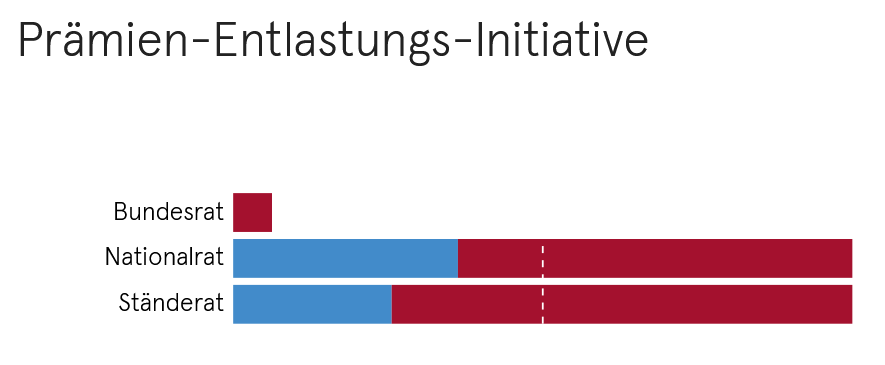 swissvotes's tweet photo. Am 9.6. stimmt die 🇨🇭ab über:
🗳️#Prämienentlastung.s-VI der @spschweiz 
🗳️#Kostenbremse-VI der @Mitte_Centre 
🗳VI "für Freiheit und körperliche Unversehrtheit" von @fb_schweiz 
🗳️Energie-#Mantelerlass

Alle Hintergrund-Infos zu den Vorlagen:
👉https://t.co/QM0XzUdBQ2

#CHvote https://t.co/MSVCyfVe2s