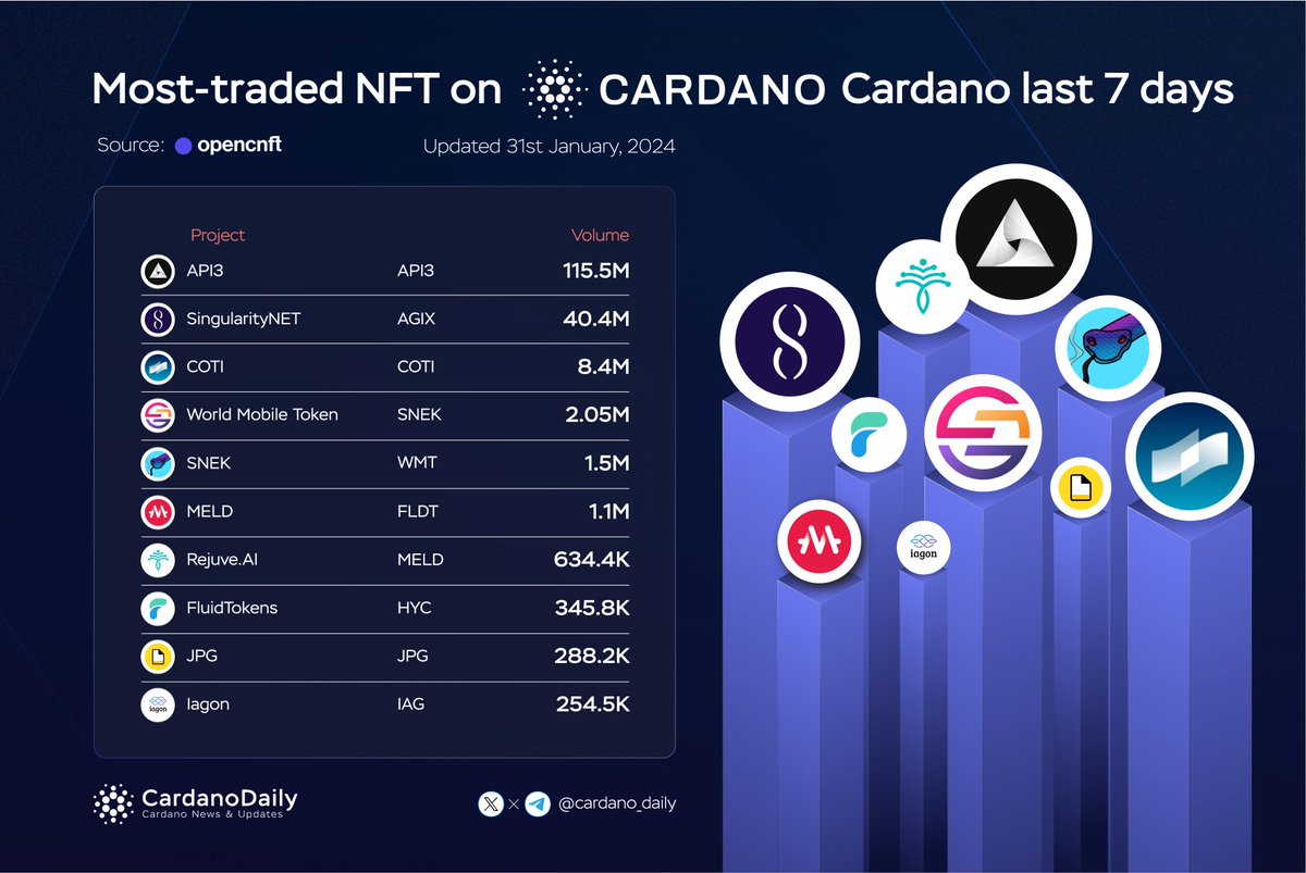 🔥Most-traded token in Cardano last 24 Hours🚀 🥇 $API3 @API3DAO 🥈 $AGIX @SingularityNET 🥉 $COTI @COTInetwork $WMT @wmtoken $SNEK @snekcoinada $MELD @MELD_Defi $RJV @Rejuve_AI $FLDT @FluidTokens $JPG @jpgstoreNFT $IAG @IagonOfficial #ADA #CARDANO