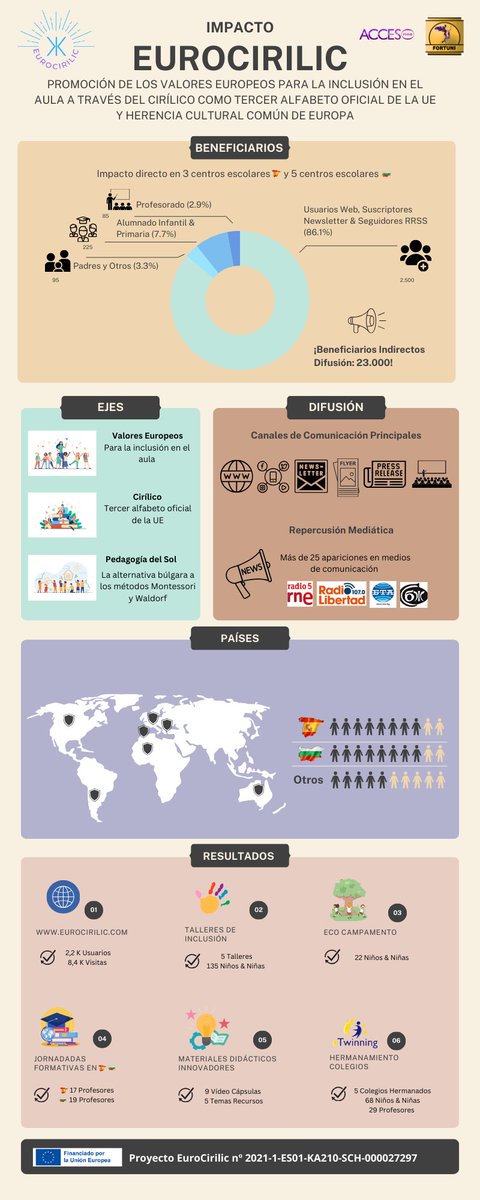 El último día de enero, el mes de los nuevos propósitos y el balance de lo logrado el año anterior...  aquí viene la infografía del impacto de EuroCirilic que hemos preparado con mucha ilusión. ¡Gracias a todos los involucrados! ¡A por más metas y resultados en este 2024!