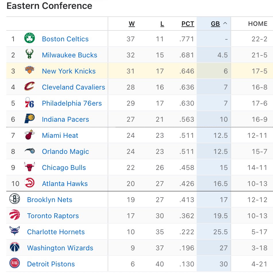 #Knicks r 3rd in East. Who saw that coming?