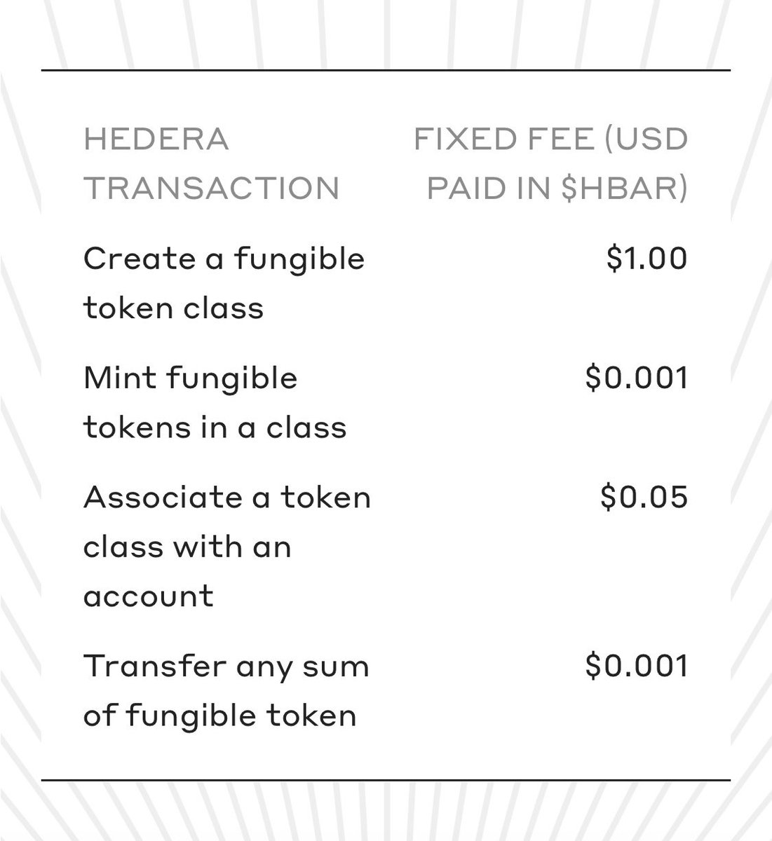 ManuKabrera's tweet image. Great thing about #Hedera is that you don’t even need a Testnet.

It is sooo cheap to run tests on Mainnet that sometimes you just skip the hassle haha.

We’re sooo ahead #HelloFuture 🚀