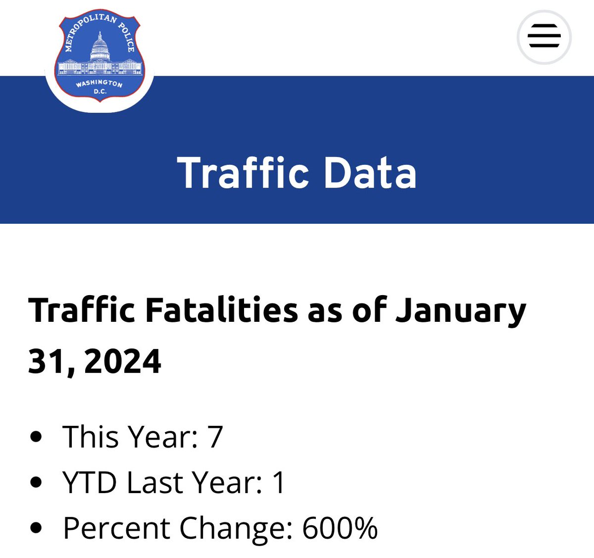 7 traffic fatalities in the District during the first month of 2024, a *600% increase* relative to January 2023! #ZeroVision