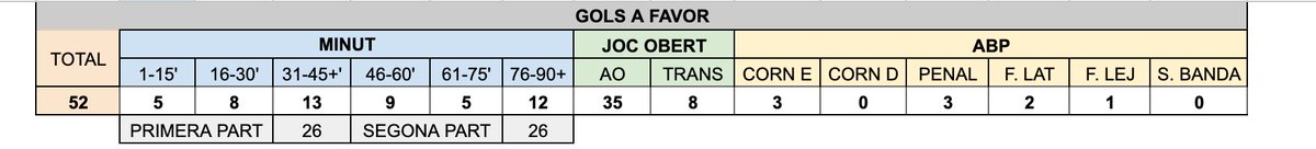 GOLS A FAVOR
Màxims golejadors de la lliga.

Amb el gol de Portu vs Celta, el número 52 de la temporada a lliga, s'empata en gols a favor a les primeres parts i segones. 26-26.

Destacar els trams finals de cada part, importantíssim seguir tant productius en els últims minuts.