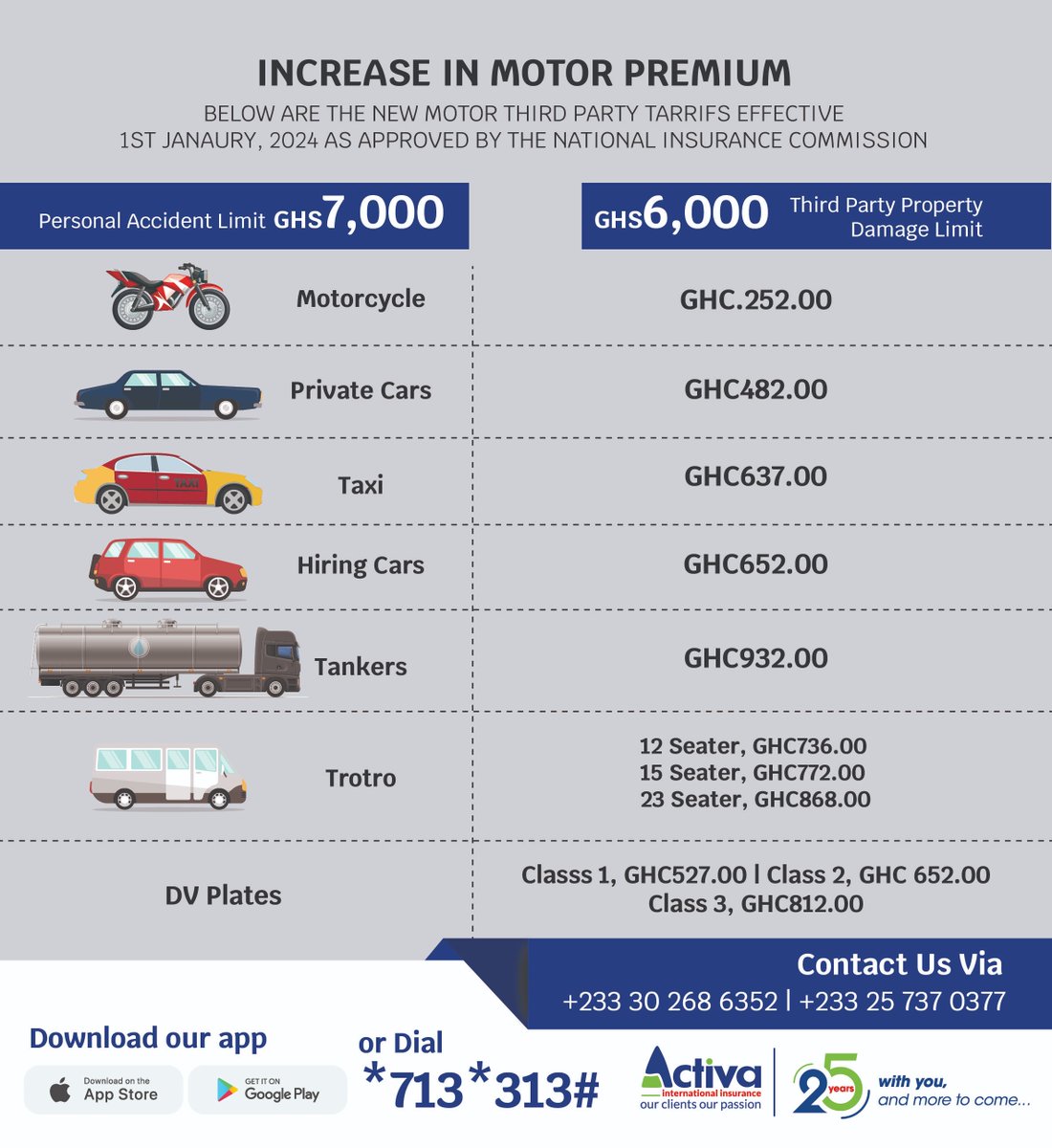 ActivaGhana's tweet photo. Introducing the new and approved motor premium tariffs by the National Insurance Commission of Ghana. Drive with confidence, knowing you're protected every mile of the way by Activa Ghana
#insurancepolicy #Insurance #activaghana #insurewithus #motorinsurance #MotorInsurancePolicy https://t.co/FXOCitxGFm