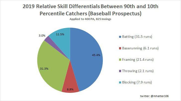 Marlins Fishbagさんのポスト見て気になって捕手の得点価値調べたけど概ね同様だった