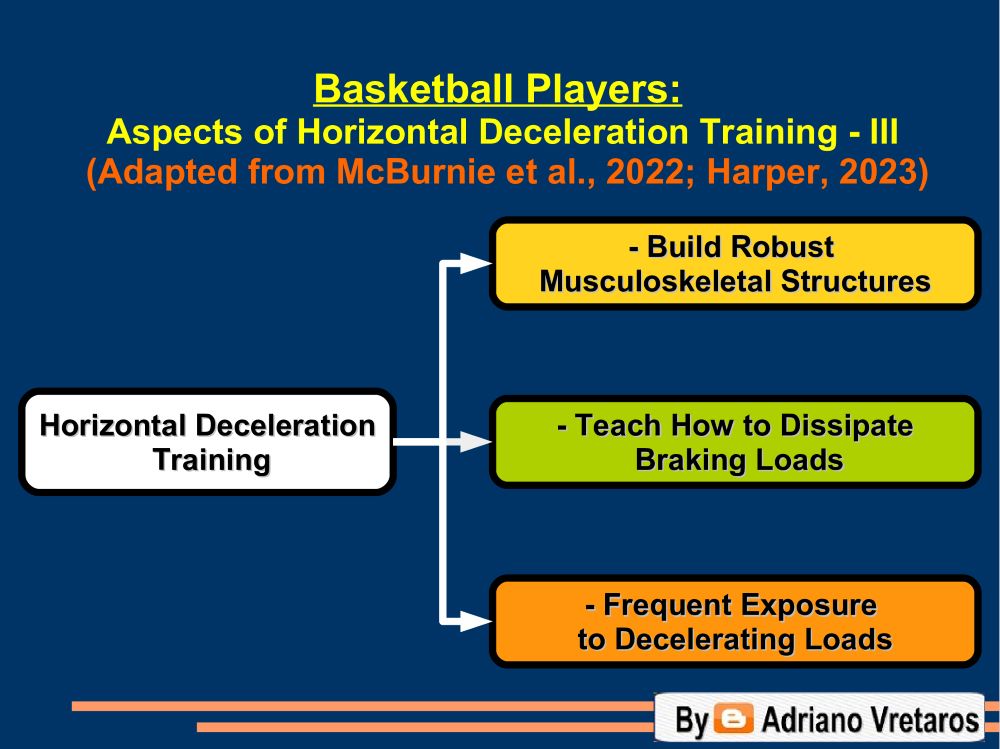 AdrianoVretaros's tweet photo. 🏀 Basketball: Aspects of Horizontal Deceleration Training
#basketball #basketballconditioning #basketballperformance #strengthandconditioning #fitness #decelerationtraining #sportstraining #sportsscience #sportscience #sportsperformance #athleticperformance https://t.co/PxyGrKTiwY