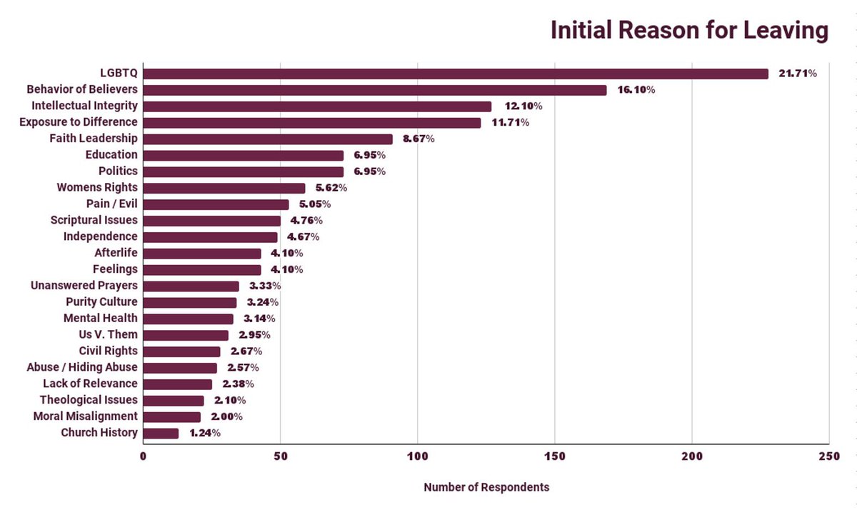 ZachWLambert's tweet photo. If you’re interested in what is driving the mass exodus from church in America (40 million in the last 25 years) look no further than stuff like this.

People are leaving because so many Christians and so many churches are so unlike Christ, especially toward LGBTQ+ folks. https://t.co/q230HOQYey