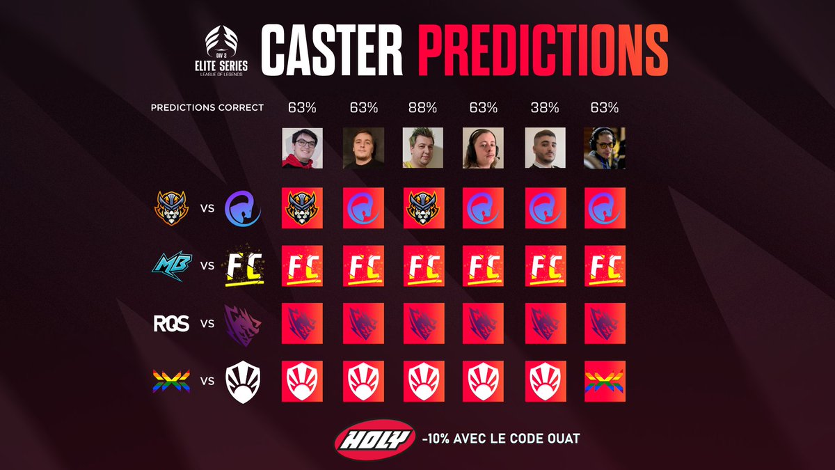 ouat_lol's tweet photo. ESLOL2 - W2D1
Nouvelles prédictions de nos casteurs. @JMGG_wp et @Fullclear_ ne semblent pas avoir droit à l'erreur sur cette journée.

Rendez vous ce soir en live pour vérifier cela ! https://t.co/r4bPD00S7D
