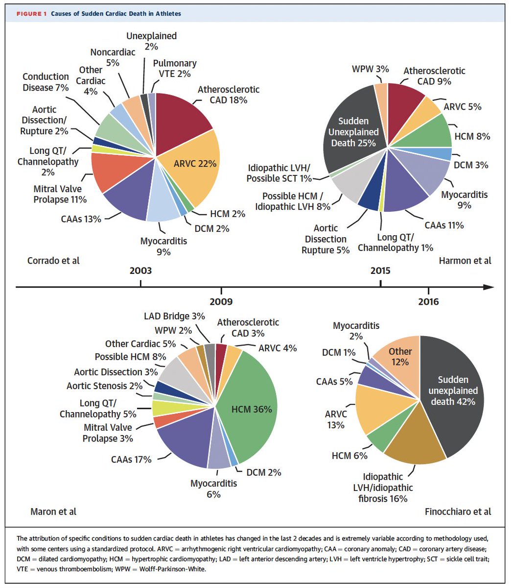 Sudden Cardiac Death in Young Athletes - JACC State-of-the-Art Review @JACCJournals jacc.org/doi/10.1016/j.…