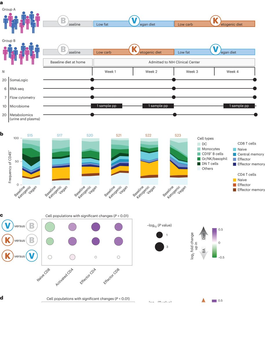 Keto vs. Vegan: both diets boost immunity, one innate, one adaptive, in unique ways. Diet order irrelevan nature.com/articles/s4159…