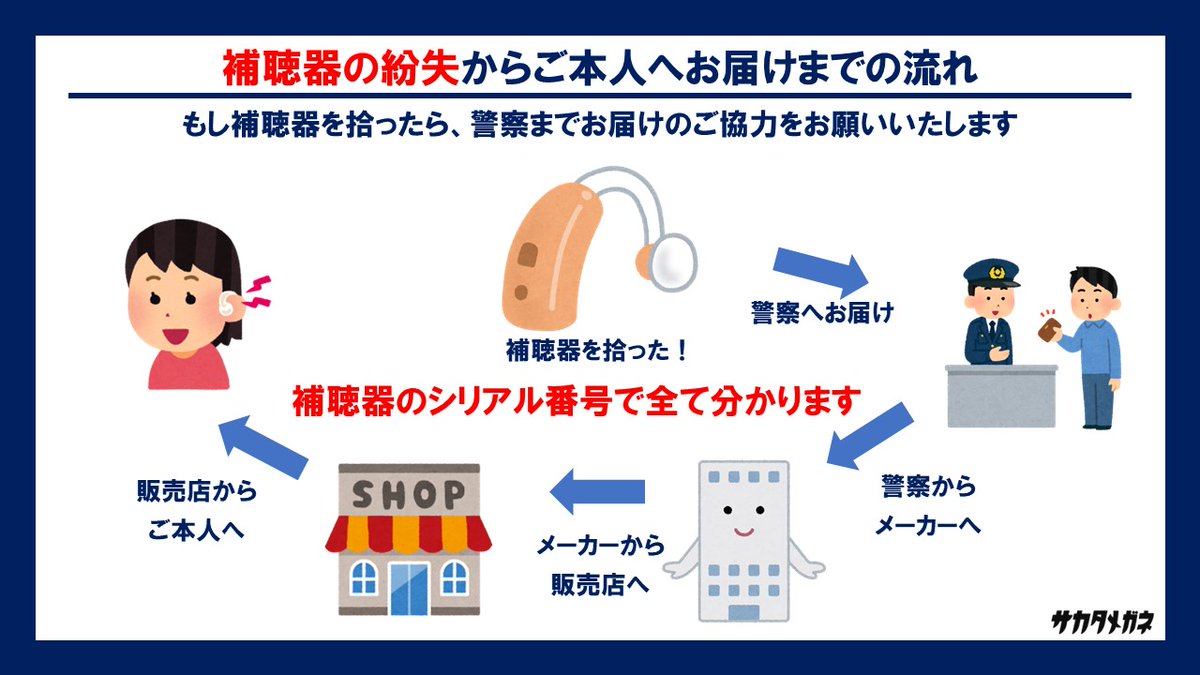sakata_yoshi's tweet photo. お願いです。補聴器を拾ったら、警察に届けてください。実は補聴器には1台1台シリアル番号が付いています。シリアル番号から「①警察からメーカーへ連絡 ②メーカーから販売店へ連絡 ③販売店からご本人へ連絡」が可能です。耳の不自由な方にとって、補聴器は大切な身体の一部。ご協力をお願いします https://t.co/lkCUj8TJci