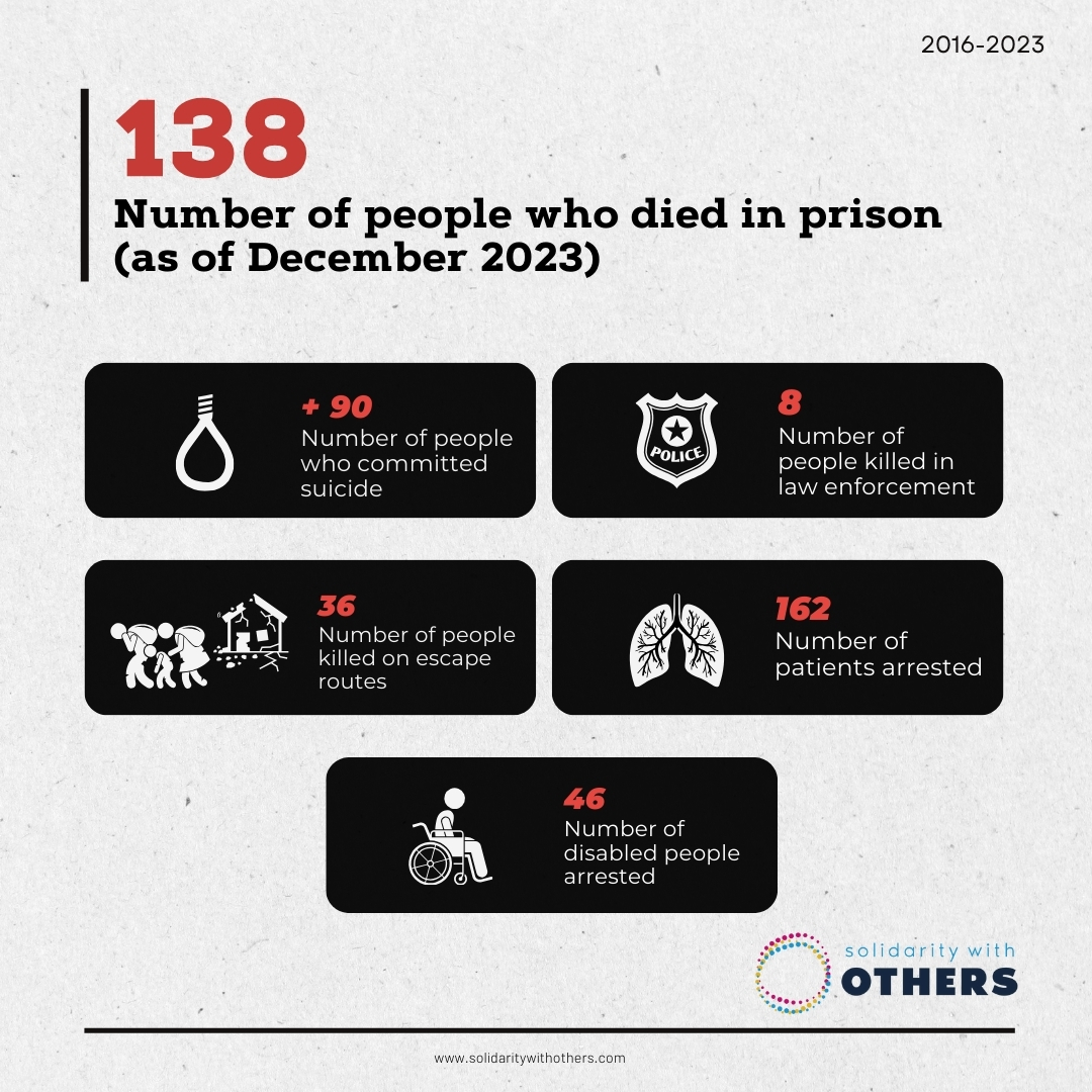 OthersInfo's tweet photo. ‼️ Rights Violations in Numbers:
➖138 people died in prison (as of December 2023)
#HumanRights #DemocracyWatch #GlobalPolitics #CivilDeath #Turkey #Authoritarianism #Democracy #DemocracyInDecline https://t.co/i3QnVajEsK