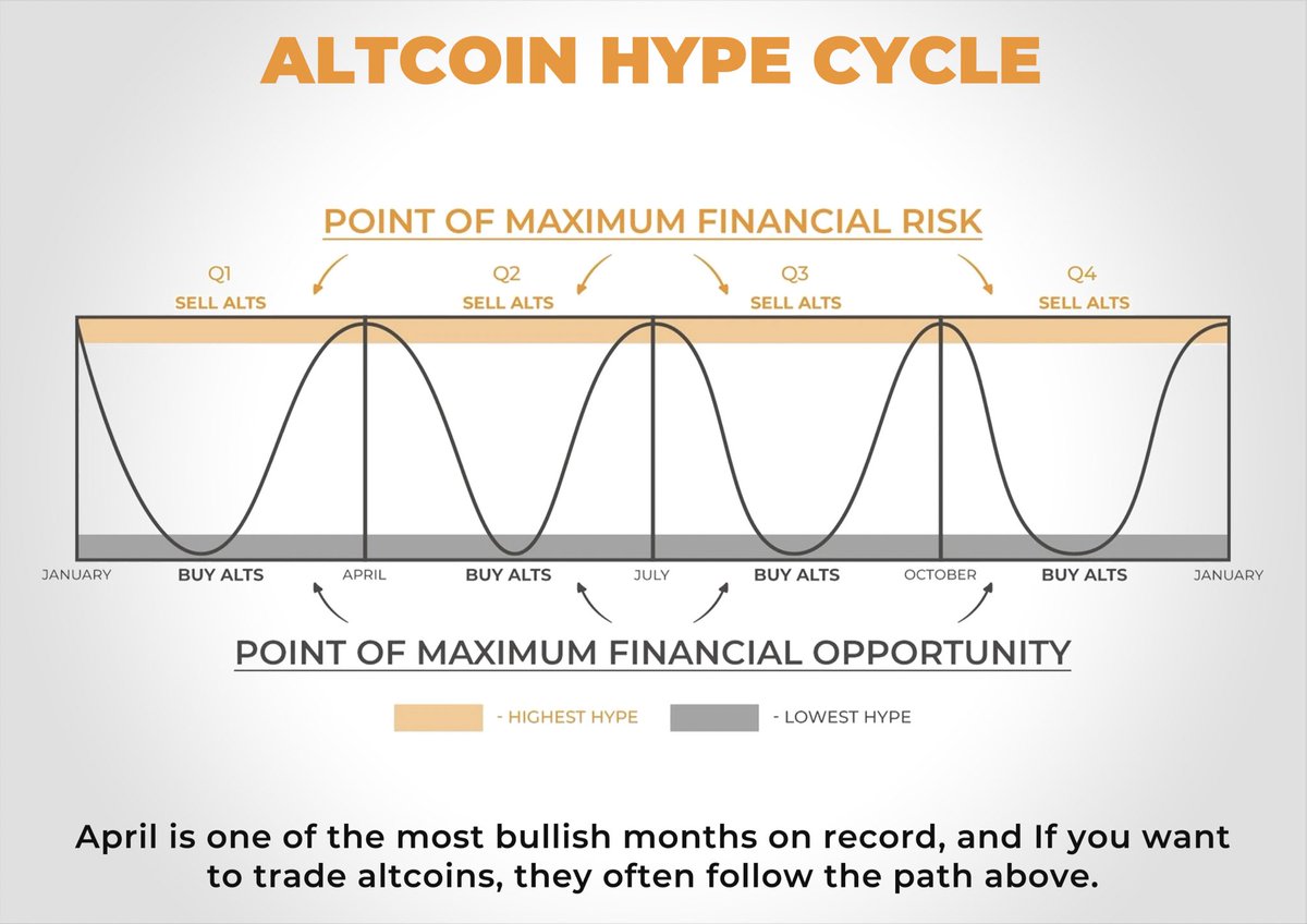 2/ Altcoin hype cycle. April is one of the bullish months. BTC targets $53k  (see post below) If you want to trade altcoins, they often follow the  below-mentioned path.
