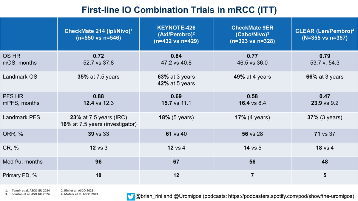 Updated table of IO combos (ITT population) in front line mRCC after #ASCOGU24. Has anything changed for you based on these data?