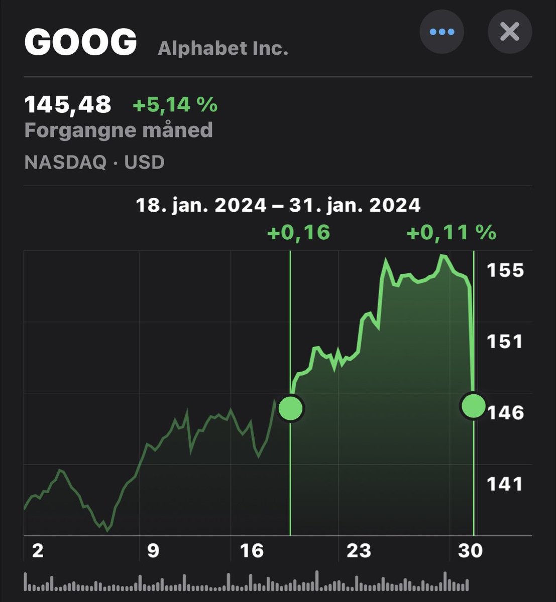 skovmand's tweet image. Ohhh no, Google lammetæsket på Børsen, helt tilbage til,

…18. januar i år!

#fnis #investing 🤭