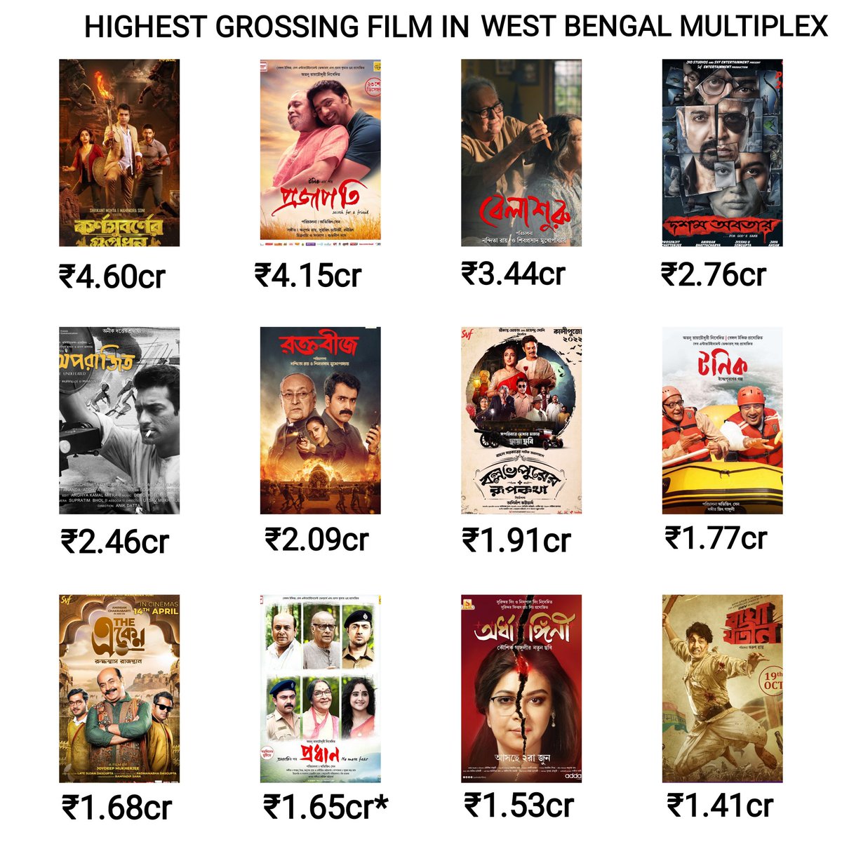 TOP GROSSING FILMS IN MULTIPLEX-
1- #KarnaSubarnerGuptodhon- ₹4.60cr
2- #Projapati- ₹4.15cr
3- #Belashuru- ₹3.44cr
4- #DawshomAwbotaar- ₹2.76cr
5- #Aparajito- ₹2.46cr
6- #Raktabeej- ₹2.09cr
7- #BPRR- ₹1.91cr
8- #Tonic- ₹1.77cr
9- #TheEken- ₹1.68cr
10- #Pradhan - ₹1.64cr