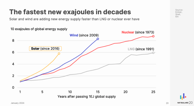 Simon Evans (@drsimevans) on Twitter photo This chart from <a href="/NatBullard/">Nat Bullard</a>'s annual slideshow is 🤯
"Solar and wind are adding new energy supply faster than LNG or nuclear ever have" This chart from <a href="/NatBullard/">Nat Bullard</a>'s annual slideshow is 🤯
"Solar and wind are adding new energy supply faster than LNG or nuclear ever have"
