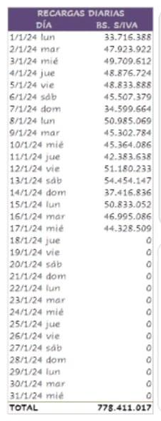 x00x01x01's tweet photo. ⏰ Digitel loses more than $1 million 💵 every day we have blocked their systems. ⏰ https://t.co/IOrnnOf0vh