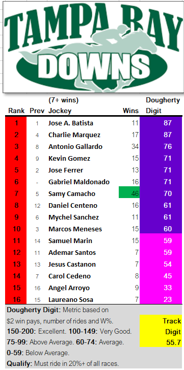 Racing Stats & Info (@garydougherty) on Twitter photo Tampa Bay Downs Jockeys
Jose A. Batista and Charlie Marquez <a href="/jockey_charlie/">Charlie Marquez</a> #1-2 for Win bettors
Field size - 8.47
Avg. $2 Winner - $10.80 Tampa Bay Downs Jockeys
Jose A. Batista and Charlie Marquez <a href="/jockey_charlie/">Charlie Marquez</a> #1-2 for Win bettors
Field size - 8.47
Avg. $2 Winner - $10.80