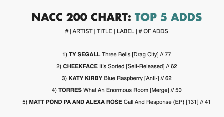 'it's sorted,' 2nd most added album at non-commercial radio :) i did college radio in college, it was my favorite thing. skipped a lot of classes, never skipped a radio show. when we added a record to rotation it was because we actually loved it. so, to me, this rocks