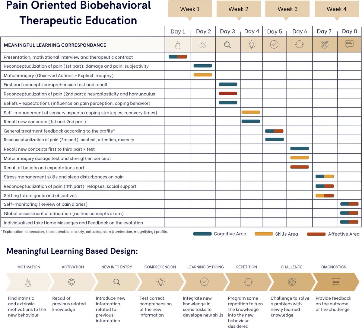 Tras años de trabajar con pacientes con dolor persistente, nos preguntamos: ¿Basta con explicar la neurobiología del dolor? La respuesta nos llevó a desarrollar un nuevo enfoque.💡doi.org/10.1371/journa…
<a href="/_RaulFerrer/">Raúl Ferrer</a> <a href="/Josuefisio/">Josue fernandez-Carnero</a>