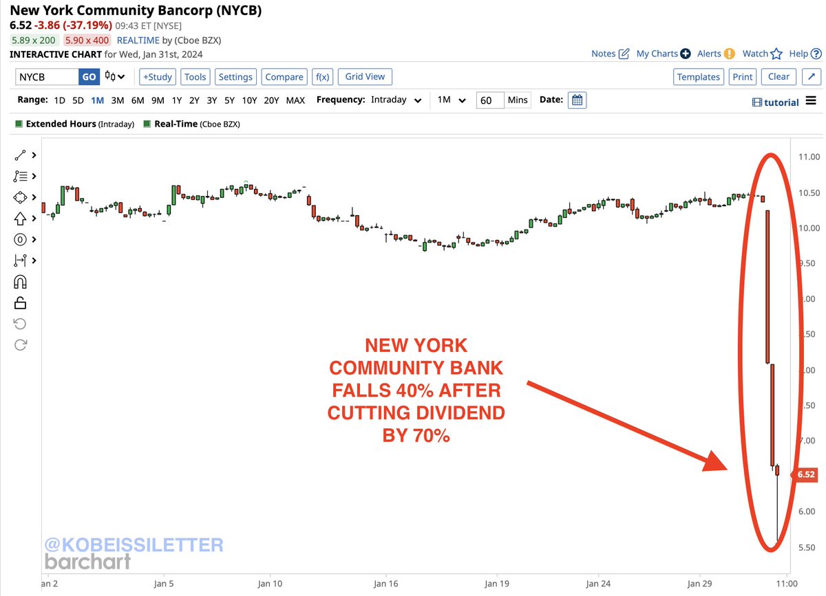 KobeissiLetter's tweet photo. BREAKING: New York Community Bank stock, $NYCB, the bank that acquired the collapsed Signature Bank, falls 40% after earnings.

The bank announced that they will be cutting their dividend by 70% to meet regulatory requirements.

They also reported a 4th quarter LOSS of $260 million while expectations were for a GAIN of that size.

This comes just a few weeks before the Fed's emergency loan program is set to expire.

Some small banks are still feeling the pain.
