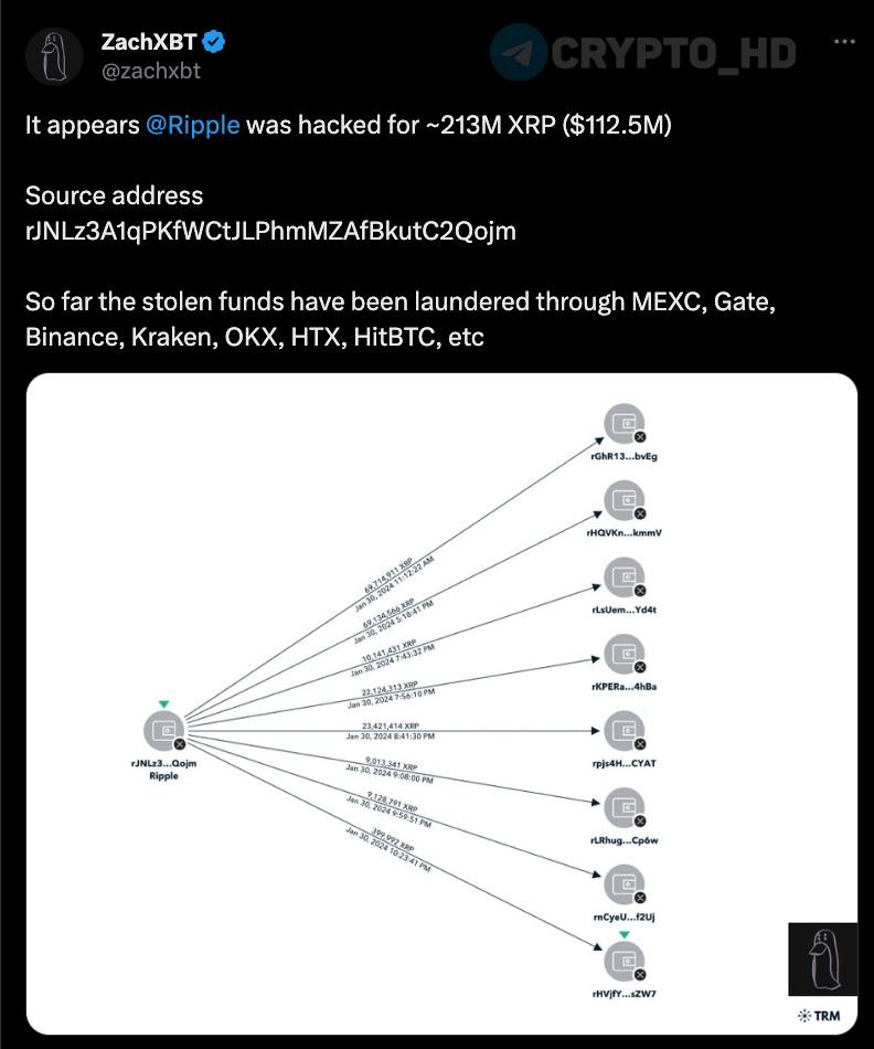ethrandgo's tweet image. ‼️ #XRP ZachXBT Ripple hacked for 213,000,000 XRP ($112.5 million)!