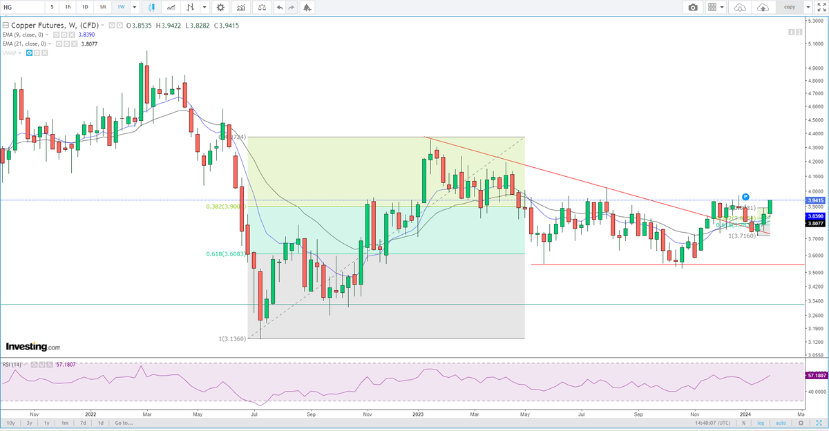 #copper #metals !!
as expected heading towards breakout!! #weeklycharts #trading #commodities #mcx #Commodities #investing #intradaytrading